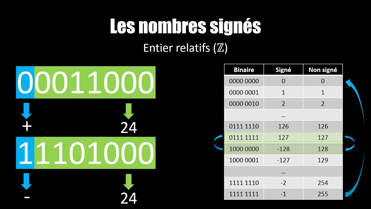 Les nombres négatifs - binaire 6 - j15