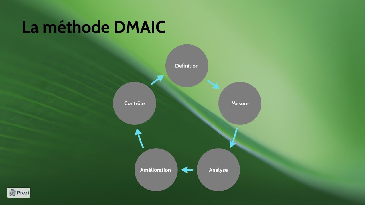 La méthode DMAIC en 3 minutes